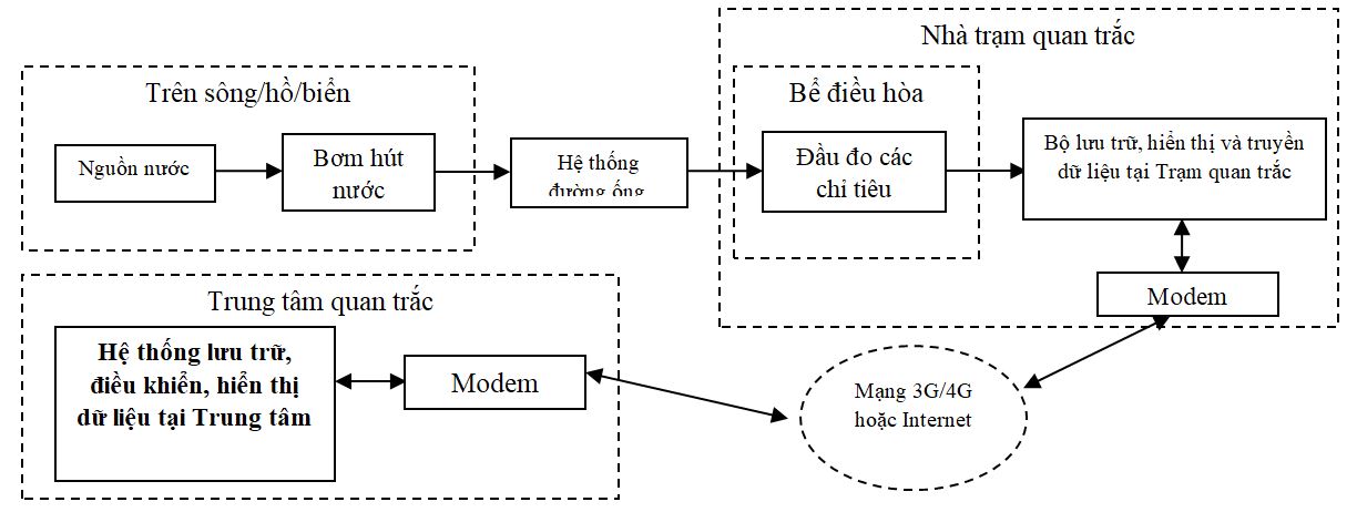 Một số công nghệ mới trong quan trắc môi trường không khí và nước theo hướng tự động hóa - Bản tin KHCNHTQT Quý III năm 2020